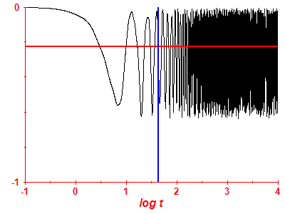 Survival probability log